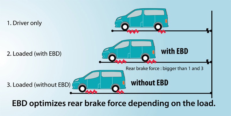 График влияния EBD на тормозной путь 